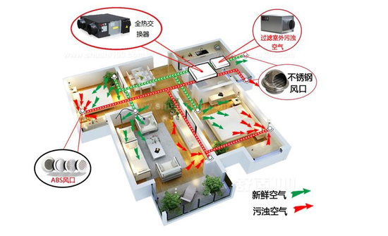 新風系統(tǒng)可以去除灰塵、霧霾、甲醛嗎